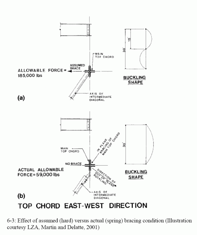 Illustrations from Chapter 6 of the book Beyond Failure: Forensic Case Studies for Civil Engineers, Delatte, Norbert J., ASCE Press.