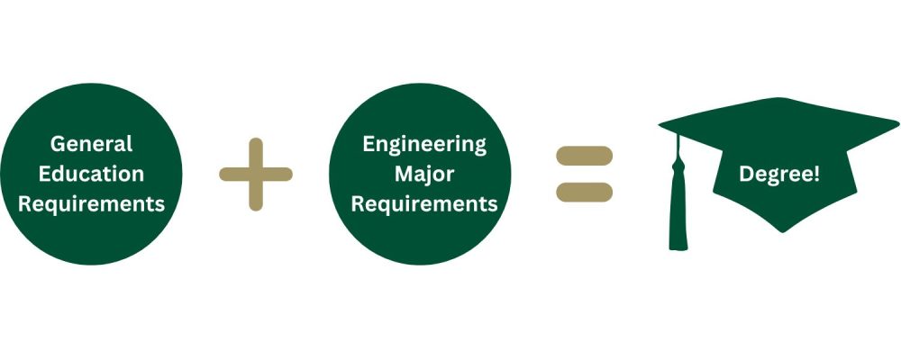 General Education Requirement Logo