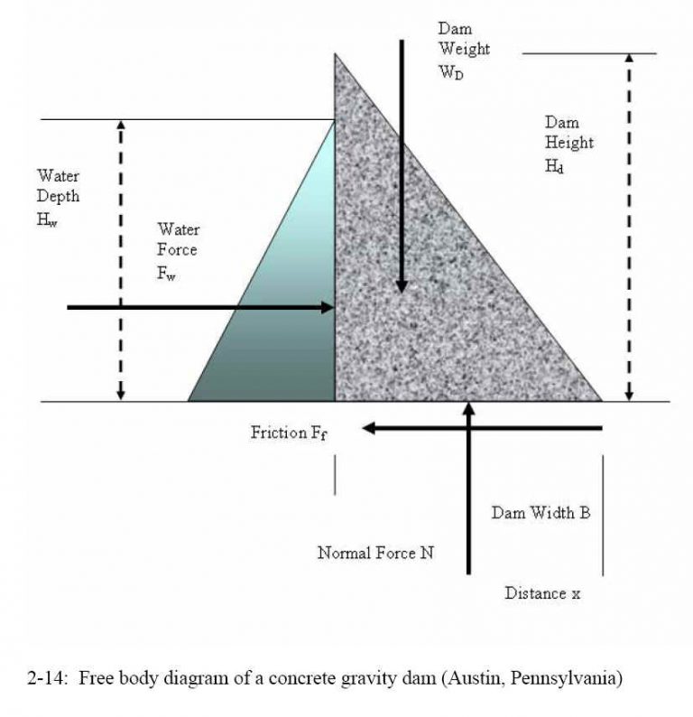 Illustrations from Chapters 2 and 9 of the book Beyond Failure: Forensic Case Studies for Civil Engineers, Delatte, Norbert J., ASCE Press.