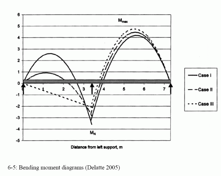 Illustration from Chapter 6 of the book Beyond Failure: Forensic Case Studies for Civil Engineers, Delatte, Norbert J., ASCE Press.
