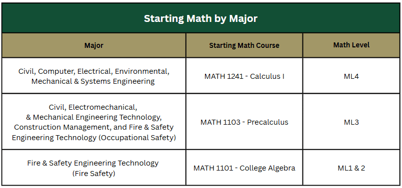 Starting Math by Major Table