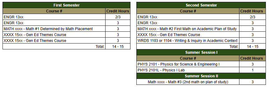 Fall Start Table for Math Placement