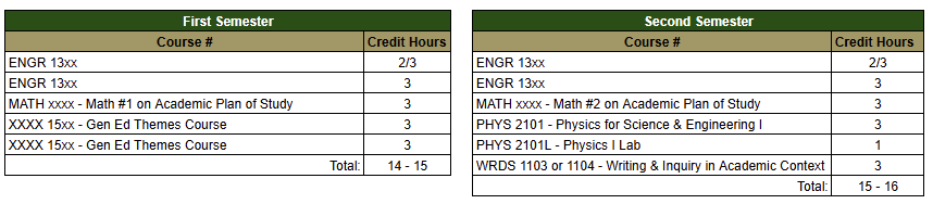 Placing in your major's starting math Table