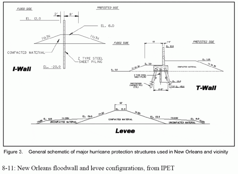 General Schematic of major hurricane protection structures