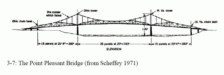 Illustrations from Chapter 3 of the book Beyond Failure: Forensic Case Studies for Civil Engineers, Delatte, Norbert J., ASCE Press.

