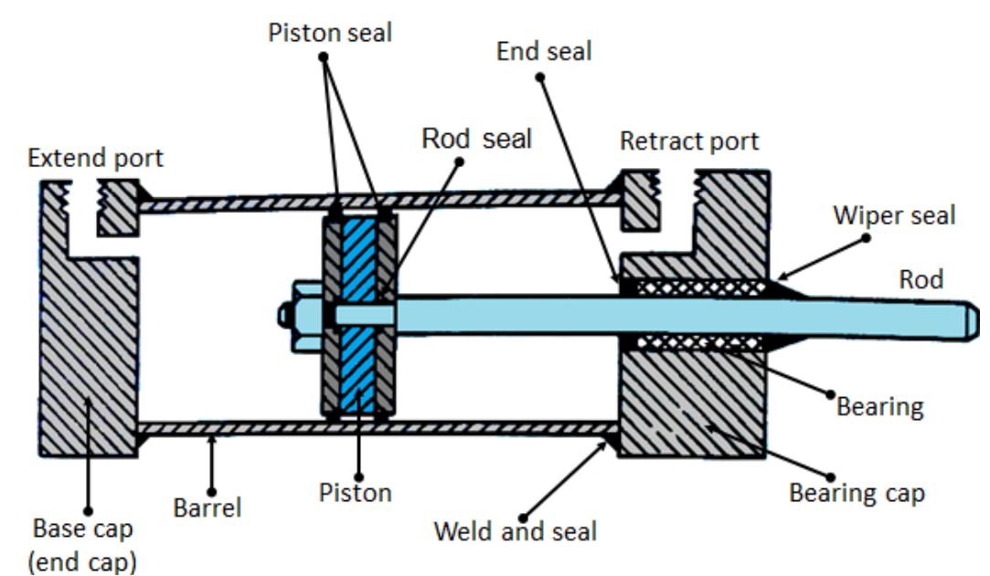 double-acting cylinder