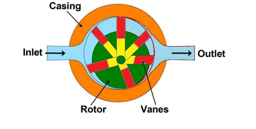 Vane Motor: a rotary actuator