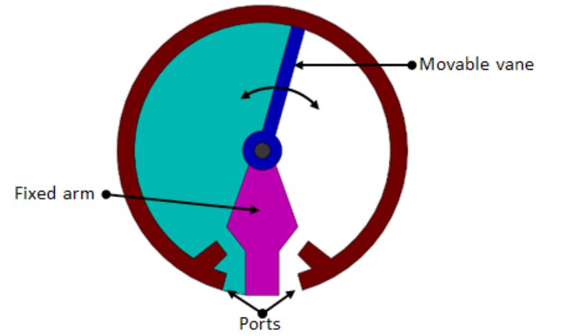 Limited rotation actuators
