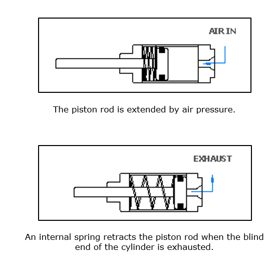 Model of a piston rod with air pressure