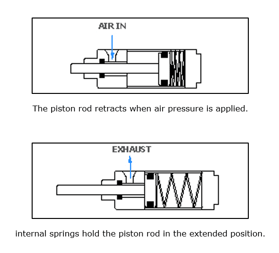 Model of a Reverse Acting Piston Rod