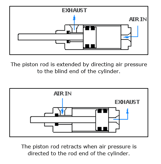 Model of Double Acting Piston Rods