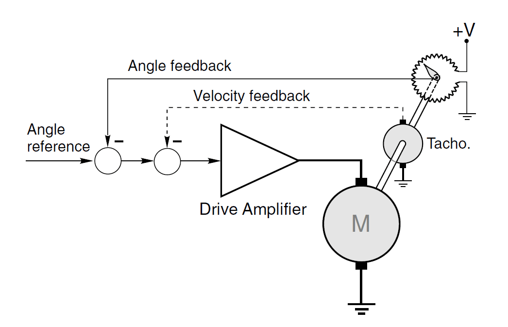 Closed-loop angular position control using DC motor and angle feedback from a servo-type potentiometer