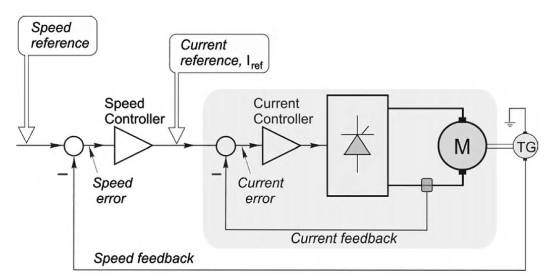 Schematic diagram of analogue controlled-speed drive with current and
speed feedback control loops