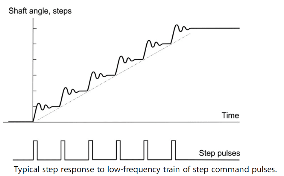 Chart for a step response to low-frequency train of step command pulses