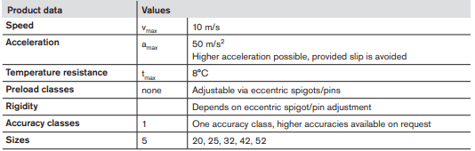 Chart of production data for cam roller guides