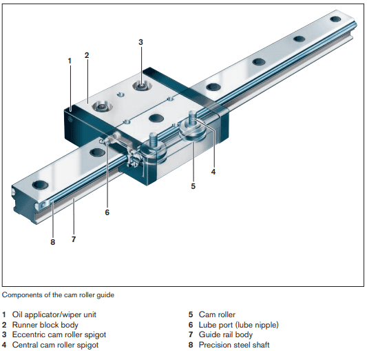 graphic that shows components of Cam roller guides