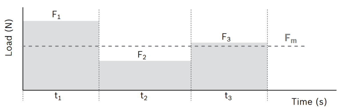 Arbitrary loads as a function of time