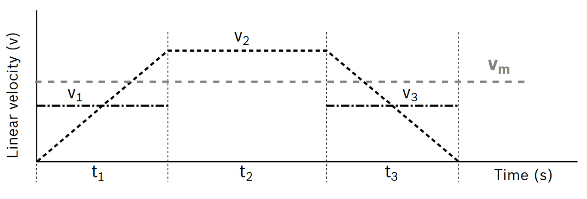 An example graph of linear velocity of the EMC as a function of time to describe an entire arbitrary cycle