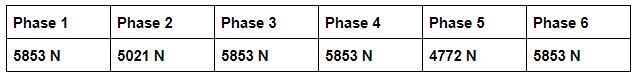 graph of Determination of the Effect of Preload on the Loads