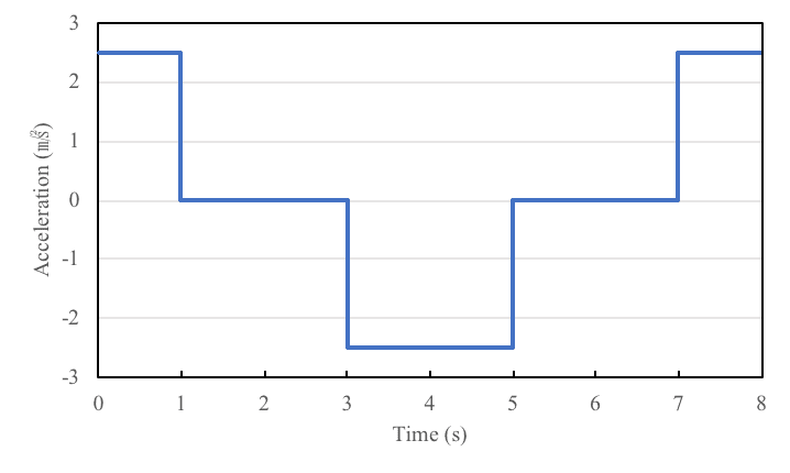 graph that demonstrates the motion of the runner block:
