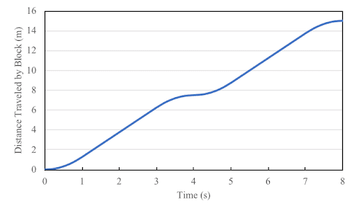 Runner Block Distance from Starting Position Over Time during the cycle