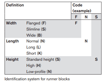 coding system is used to identify all ball and roller runner block designs.
