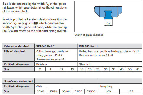 Graph of different sizes of roller rail systems