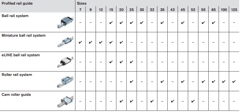 tables below show the sizes offered by Bosch Rexroth.