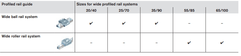 tables below show the sizes offered by Bosch Rexroth.