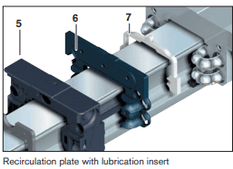 Recirculation plate- The recirculation plate (6) has specially designed lube ducts which conduct the lubricant directly to the lubrication insert, thus ensuring optimal lubrication results. It is thanks to this particular feature that long maintenance intervals or even
lubrication for life can be achieved. The recirculation plate also picks up and redirects the balls inside the runner blocks.