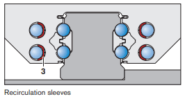 Recirculation sleeves- Each of the four ball return bores in the runner
block body is lined with a sleeve (3). This sleeve ensures good, low-friction recirculation of the balls inside the runner block. It also acts as a guide for the optional ball chain.