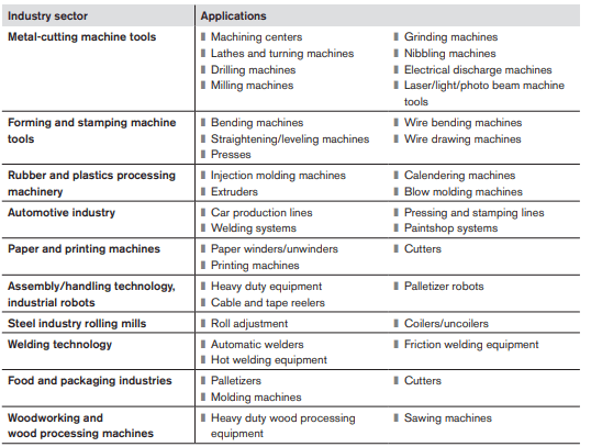 graph of applications of roller rail systems