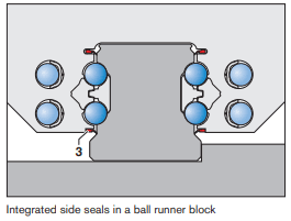 Side seals- Lateral sealing strips provide additional protection, keeping dirt and shavings out of the loadbearing zones. Each runner block has four of these side seals (3).