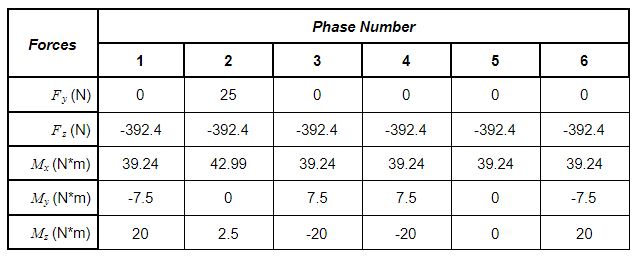 graph of Parameters – Load Cases: