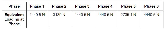 Determination of Equivalent Loads Based on the reactions, equivalent loads for each of the phases can be determined as the following