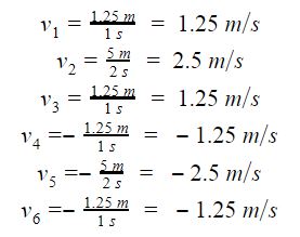 graph of Average Velocities
