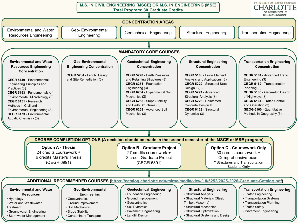 Graduation flowchart for students pursuing M.S. degrees in civil and environmental engineering