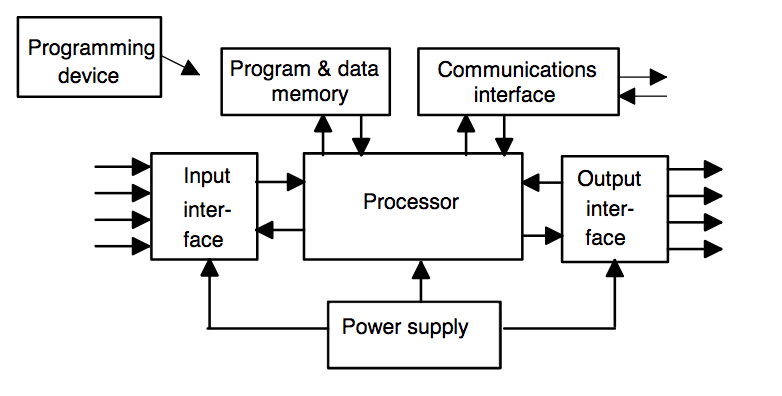 Components of a PLC System Components Control Process Unit (CPU)