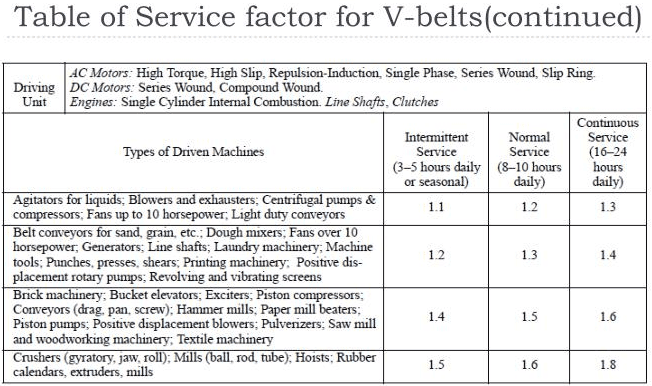 Table 6-3 Additional simplified table with different type of machine, different hours of service