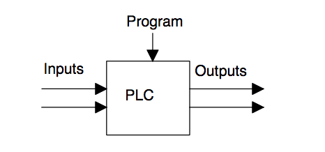 Basic Process of a PLC Advantages
