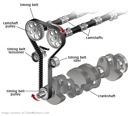 Timing belt are belts that have teeth to keep the power transmission process in synchronization.