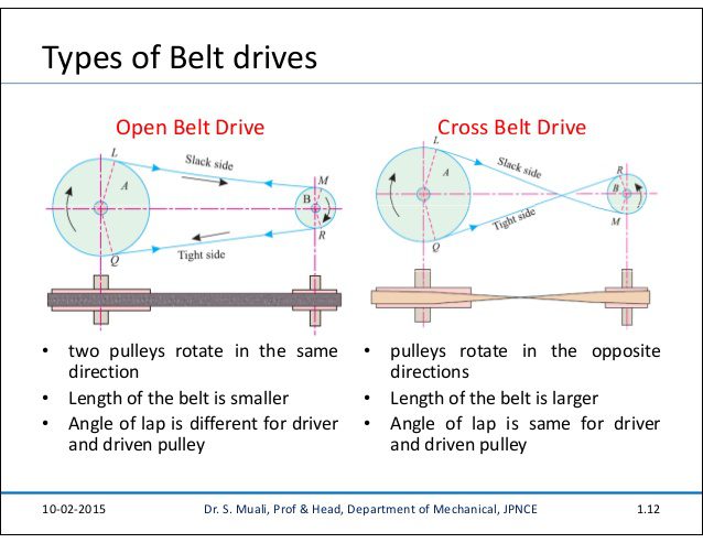 Types of belt drives