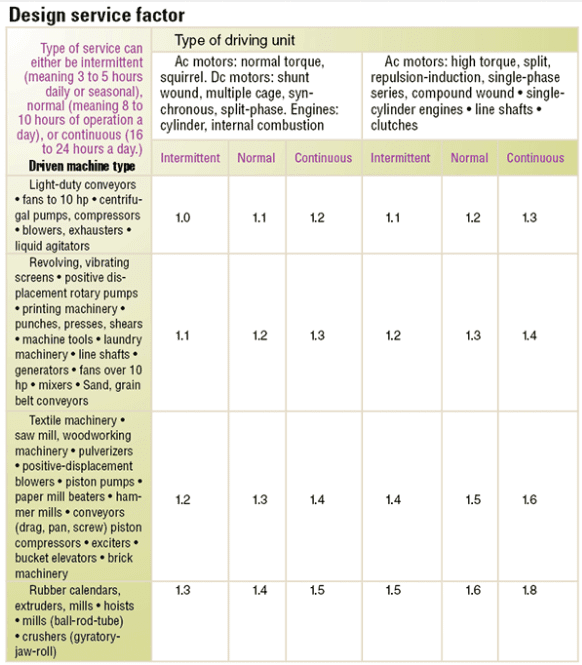 Design service factor chart and table