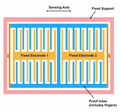 Accelerometers are useful for sensing vibrations in systems or for orientation applications