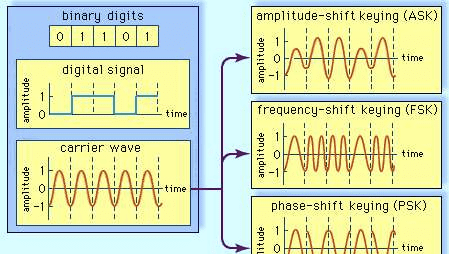 Example digital output modulation