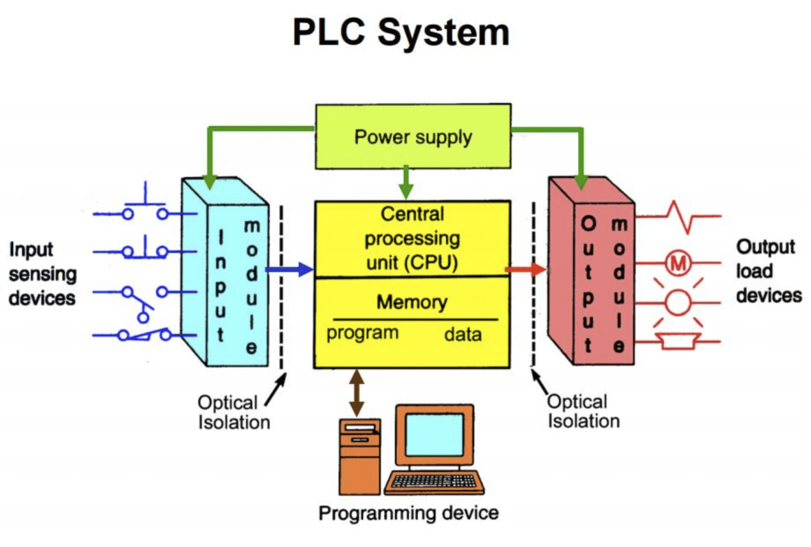 A block diagram of a basic PLC system