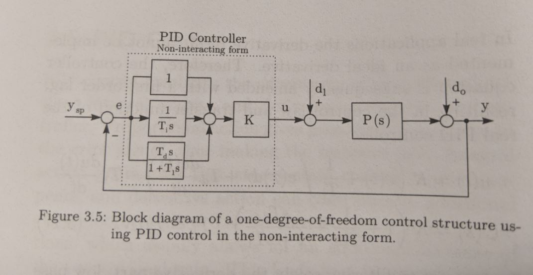Block Diagram of a PID controller