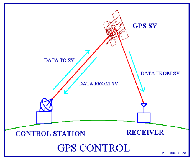GPS control