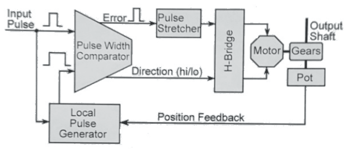 Servo Motor Block Diagram