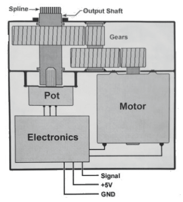 Inside of a Servo Motor